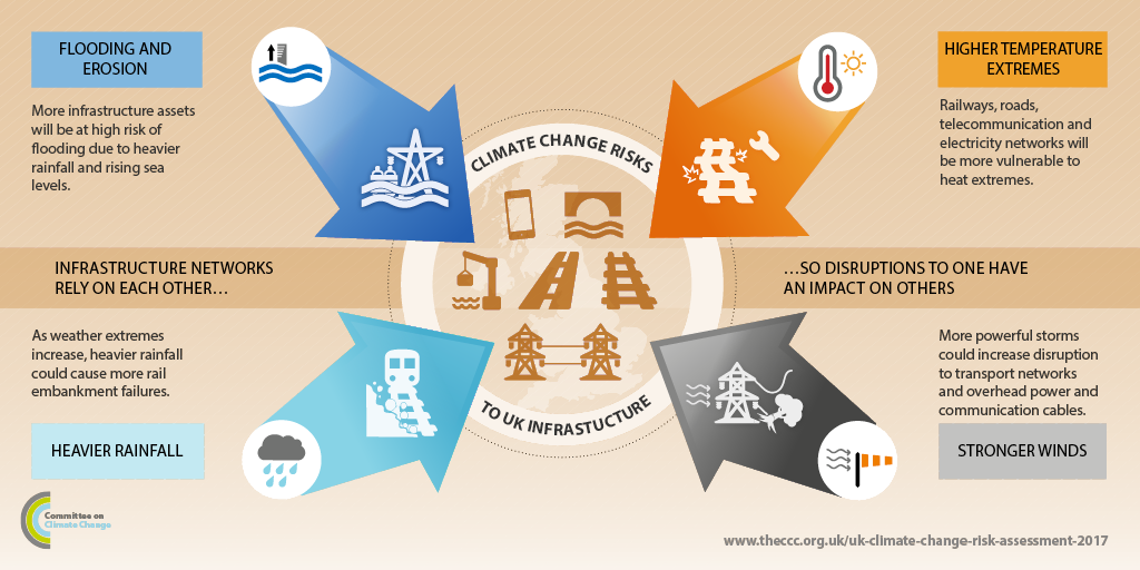 Climate Change Risks to UK Infrastructure